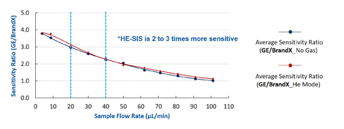 Average Sensitivity Comparison