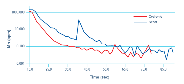 Washout times of 10 ppm Mo